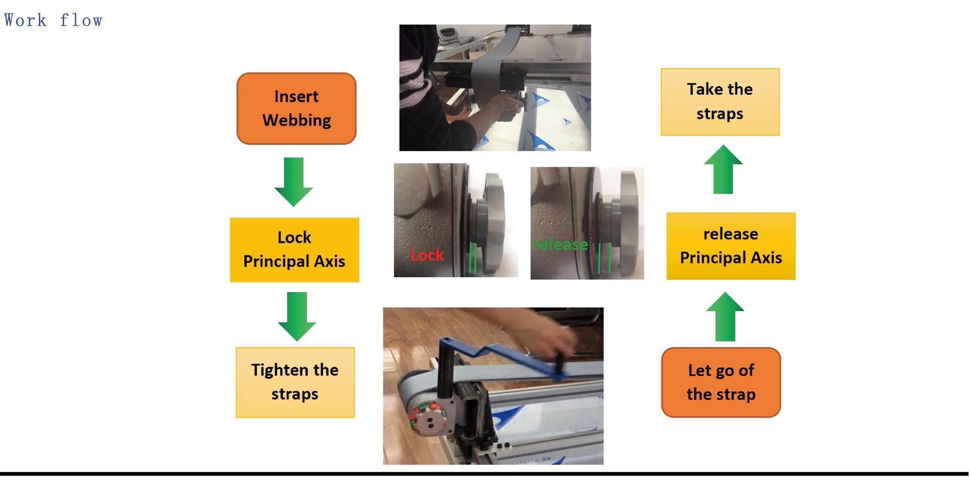 Workflow diagram: insert webbing, lock mandrel, tighten straps, let go of strap, release mandrel, take the straps